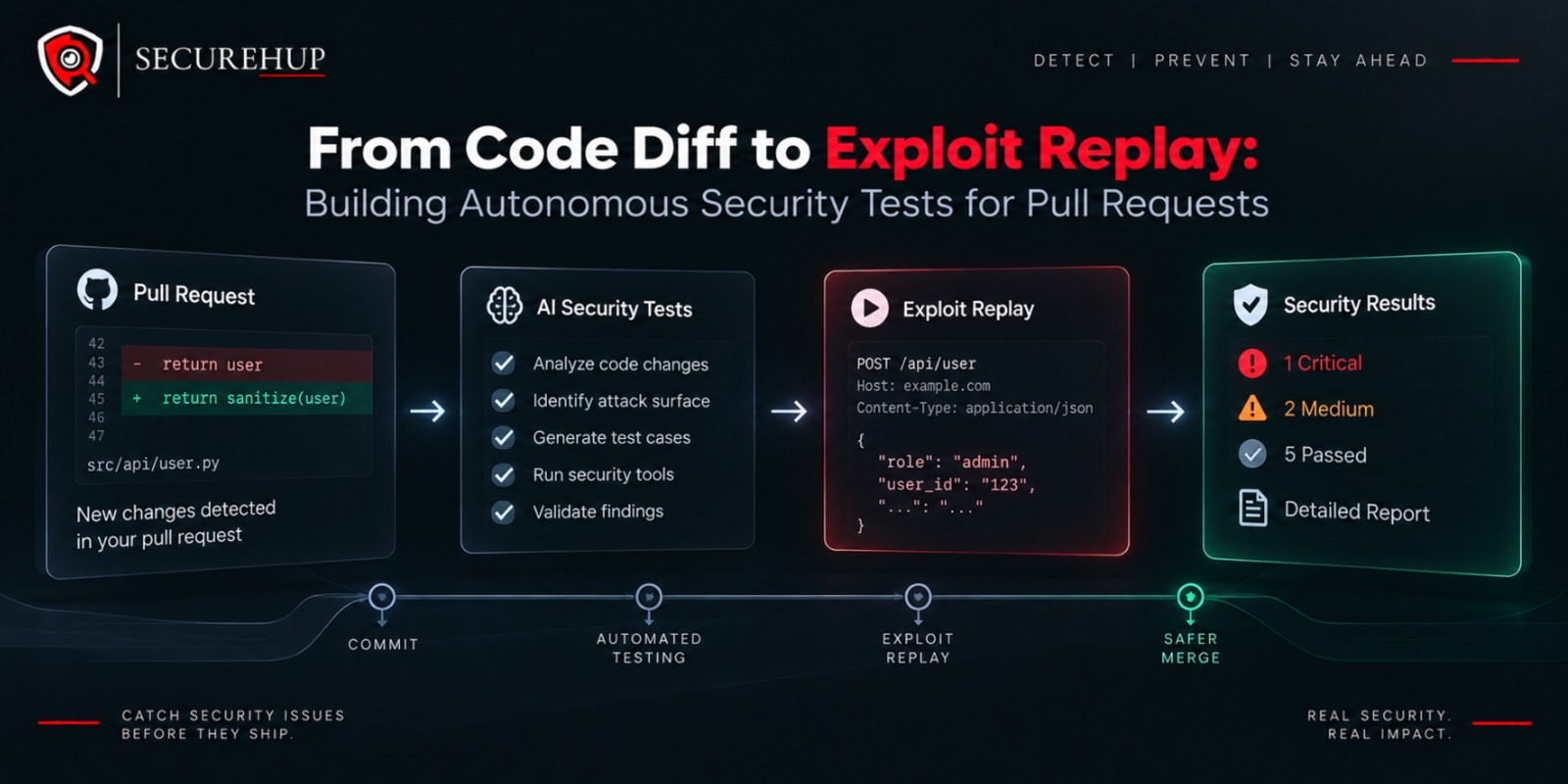 From Code Diff to Exploit Replay: Building Autonomous Security Tests for Pull Requests