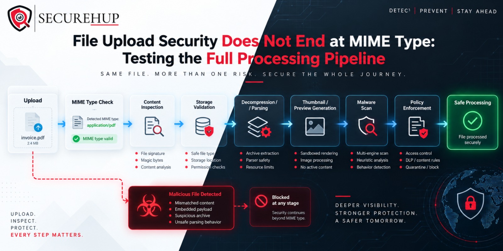 File Upload Security Does Not End at MIME Type: Testing the Full Processing Pipeline