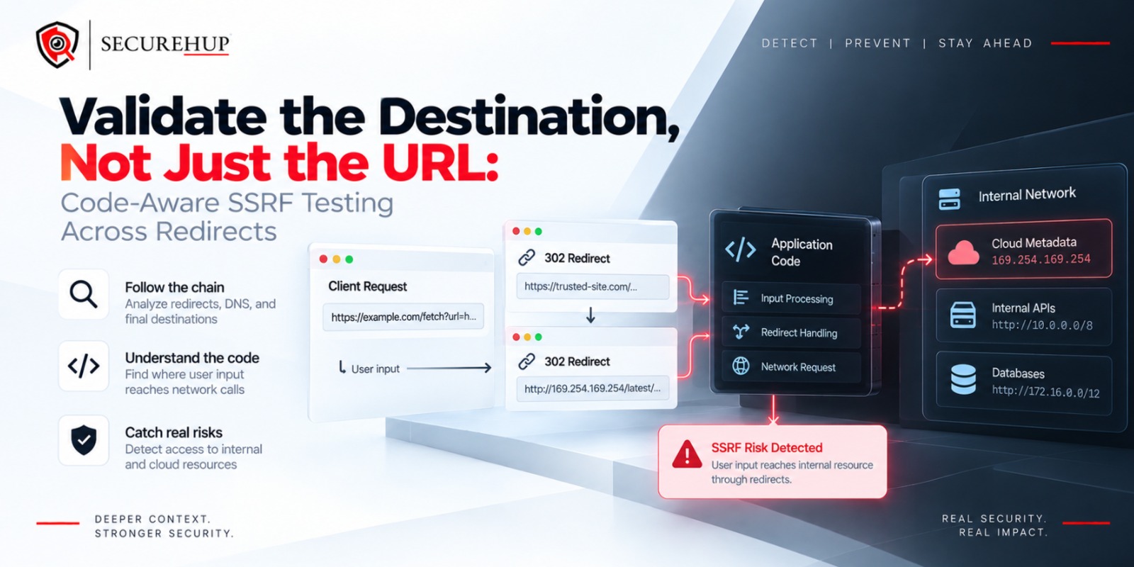 Validate the Destination, Not Just the URL: Code-Aware SSRF Testing Across Redirects