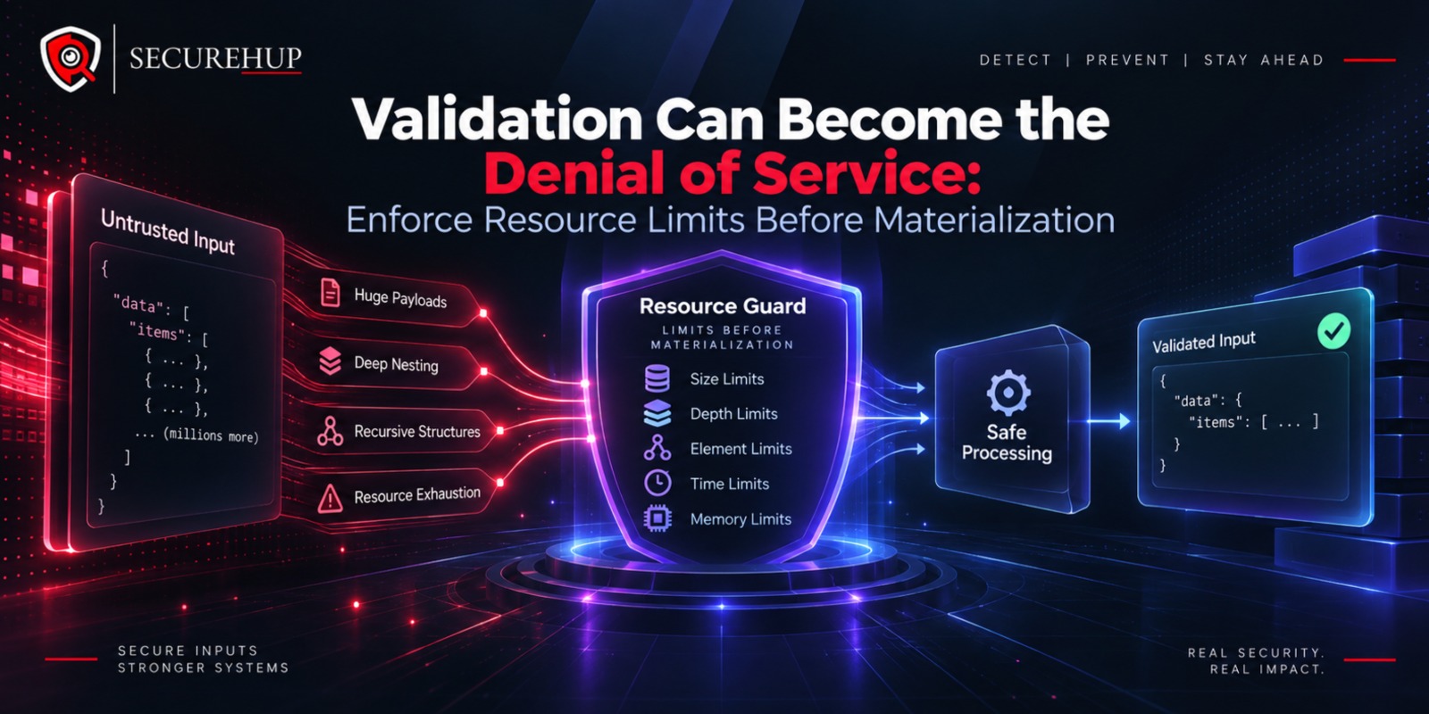 Validation Can Become the Denial of Service: Enforce Resource Limits Before Materialization