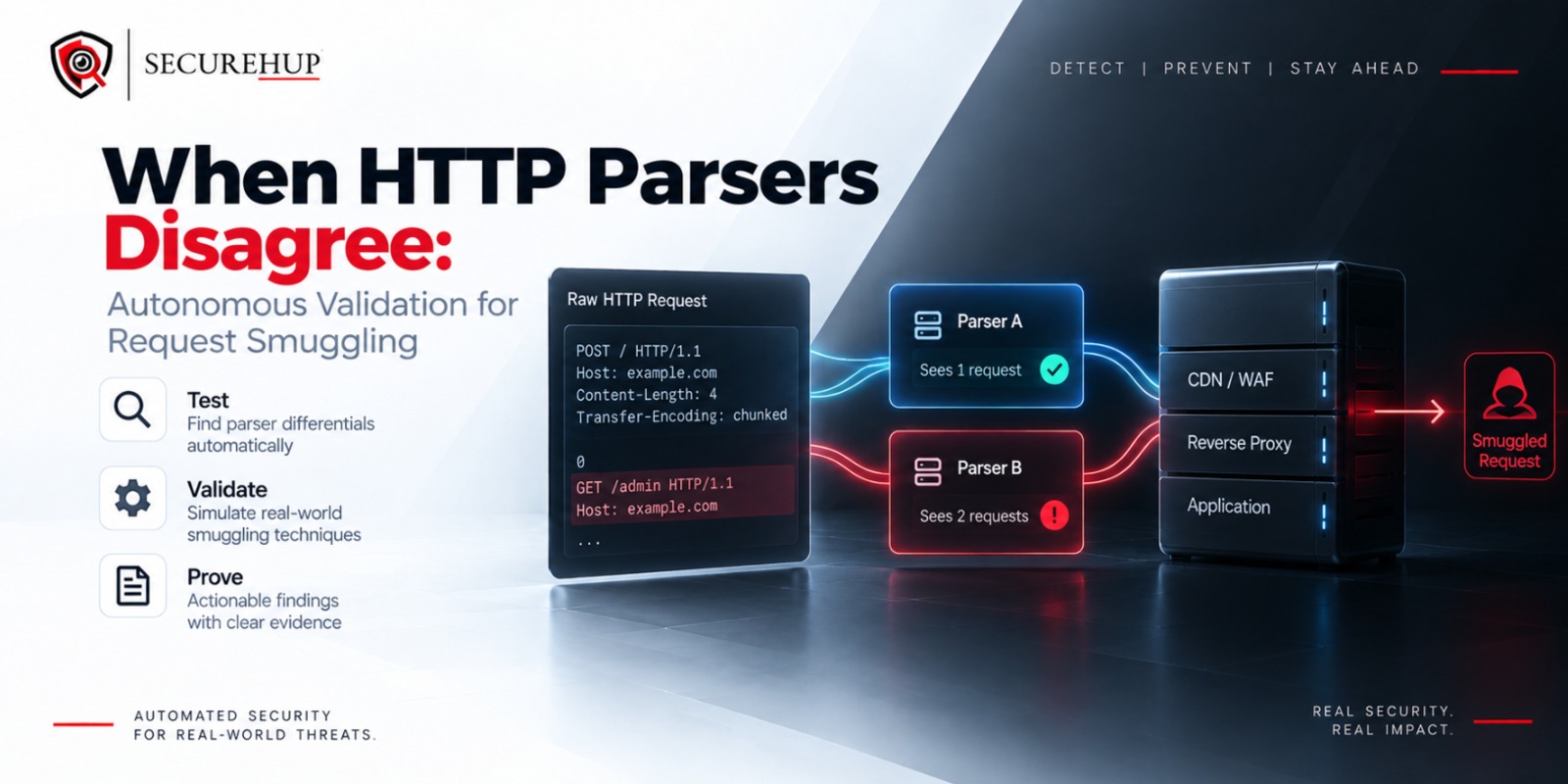 When HTTP Parsers Disagree: Autonomous Validation for Request Smuggling