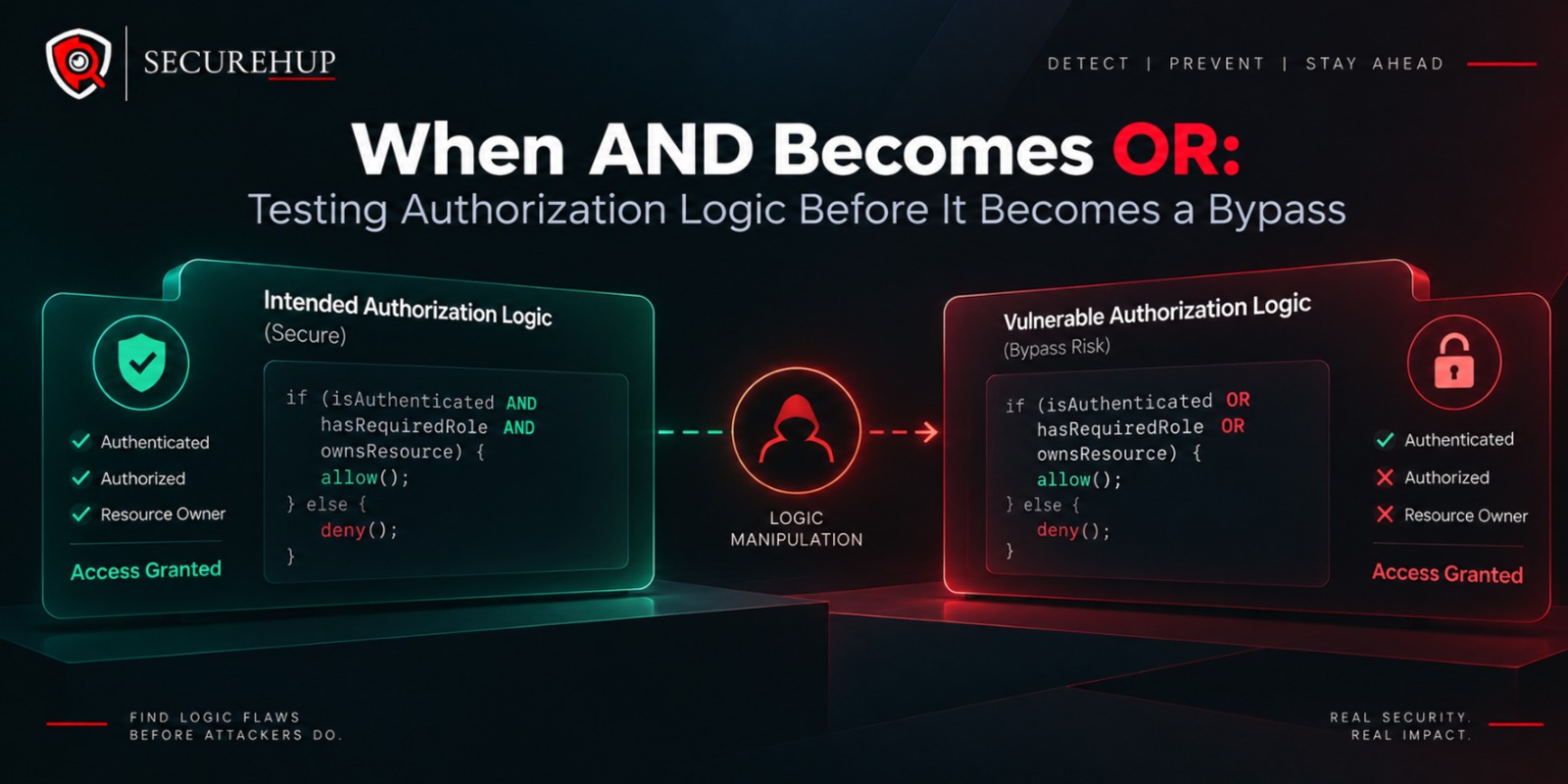 When AND Becomes OR: Testing Authorization Logic Before It Becomes a Bypass