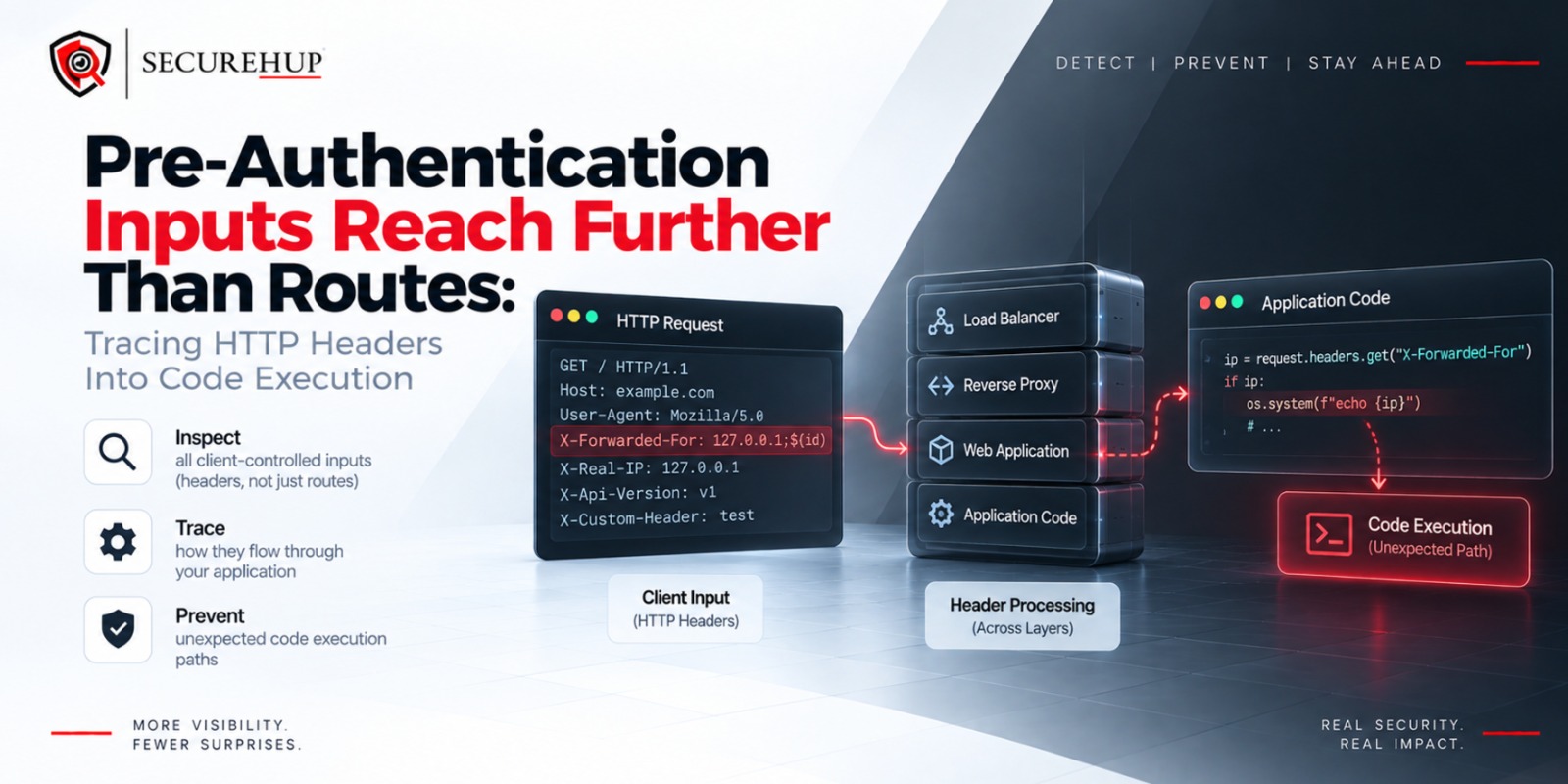 Pre-Authentication Inputs Reach Further Than Routes: Tracing HTTP Headers Into Code Execution