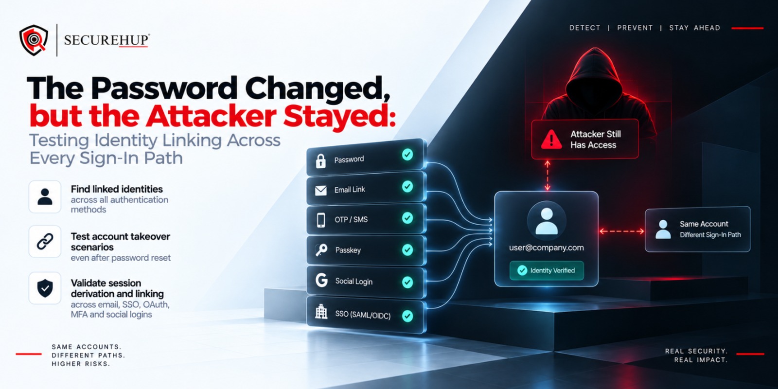 The Password Changed, but the Attacker Stayed: Testing Identity Linking Across Every Sign-In Path
