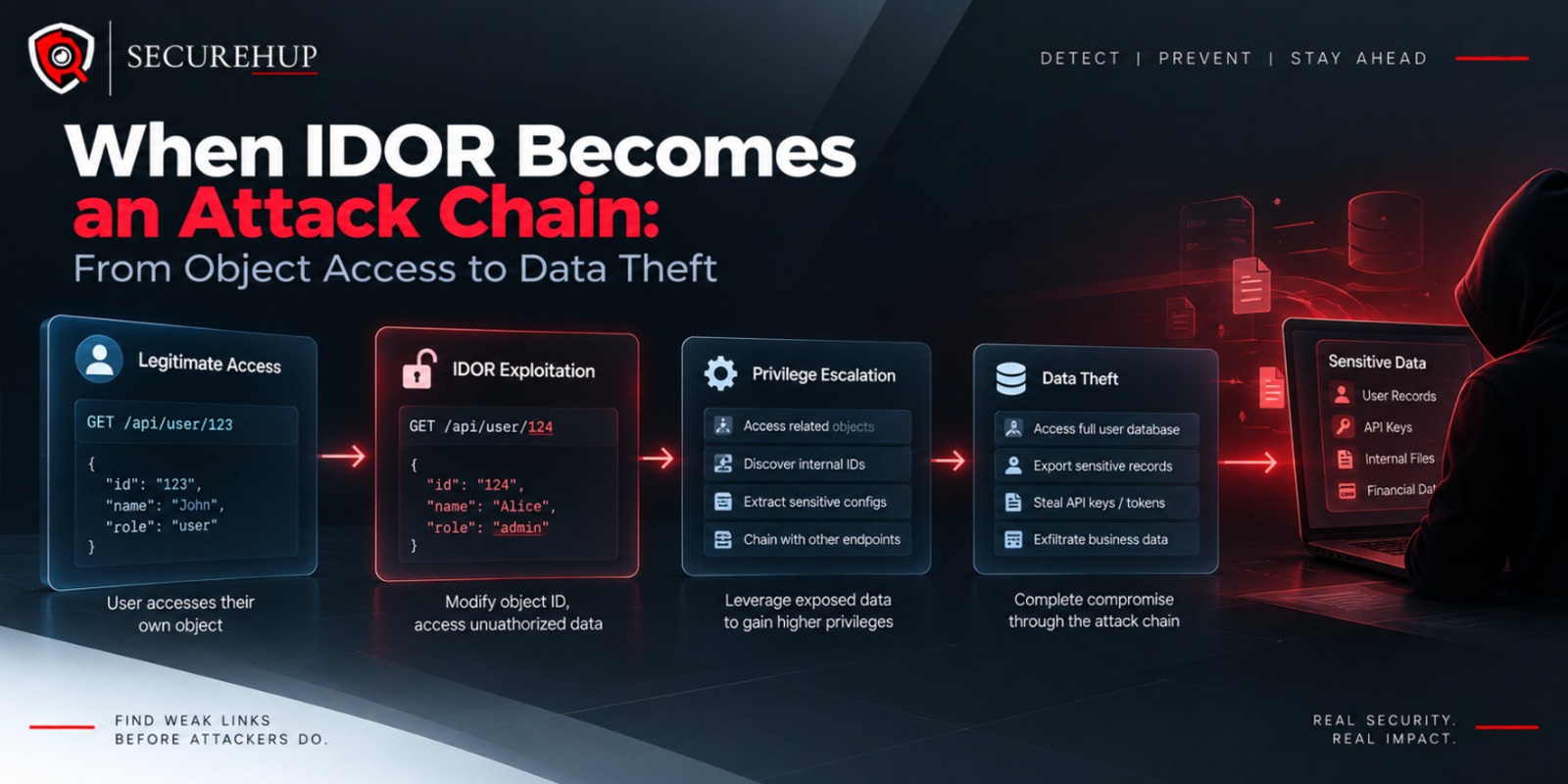 When IDOR Becomes an Attack Chain: From Object Access to Data Theft